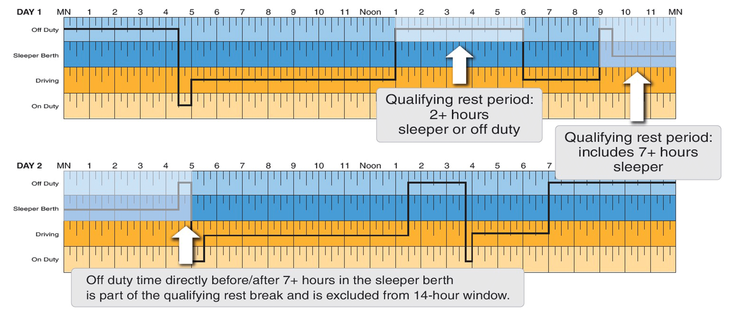 Exclude adjacent Off duty Time From 14 hour Limit DOT Says J J 