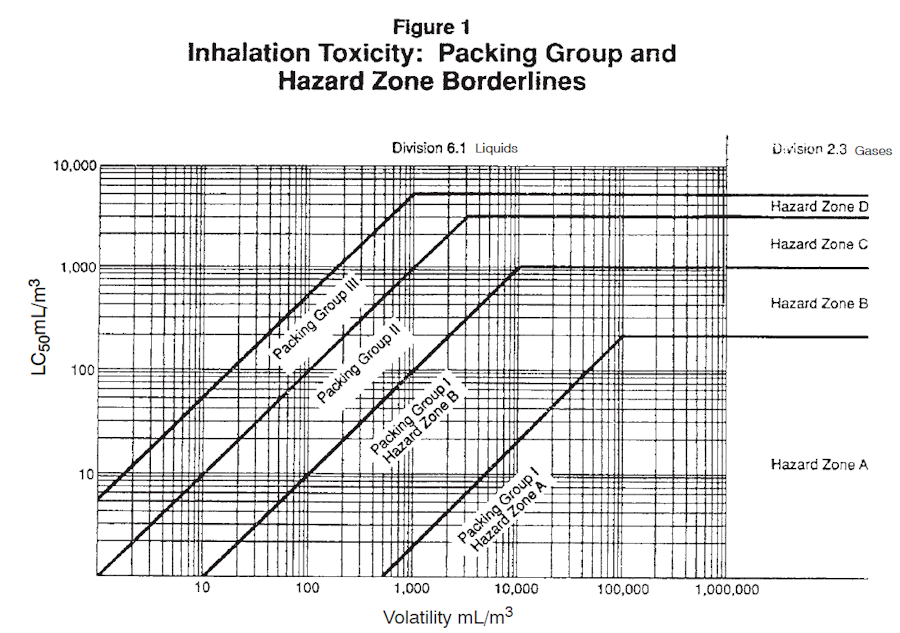 173.133 Assignment of packing group and hazard zones for Division 6.1